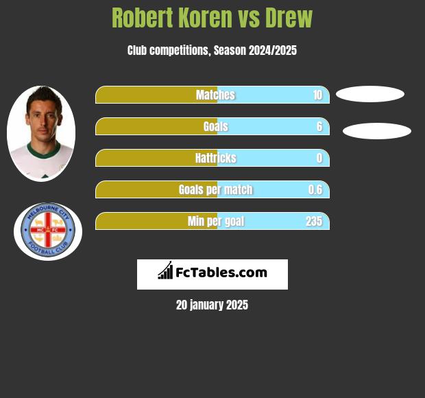 Robert Koren vs Drew h2h player stats