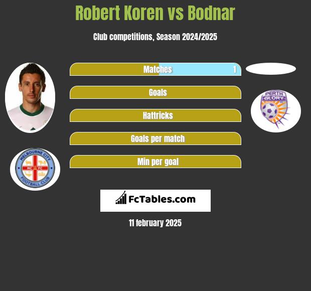 Robert Koren vs Bodnar h2h player stats