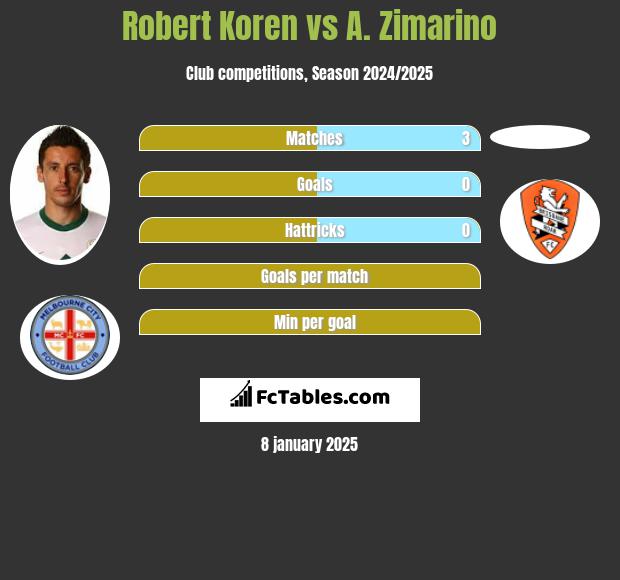 Robert Koren vs A. Zimarino h2h player stats