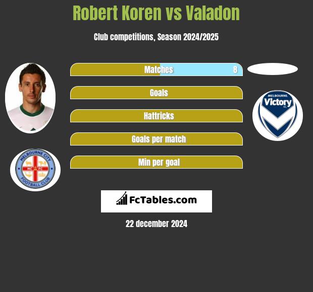 Robert Koren vs Valadon h2h player stats