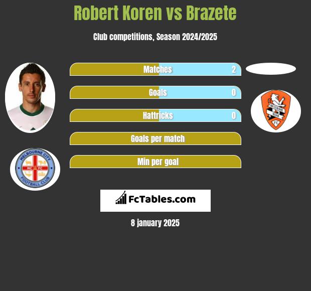 Robert Koren vs Brazete h2h player stats