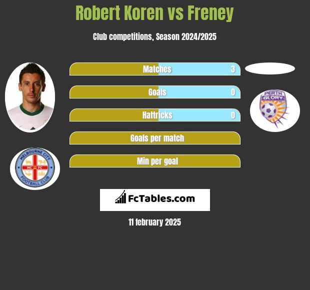 Robert Koren vs Freney h2h player stats