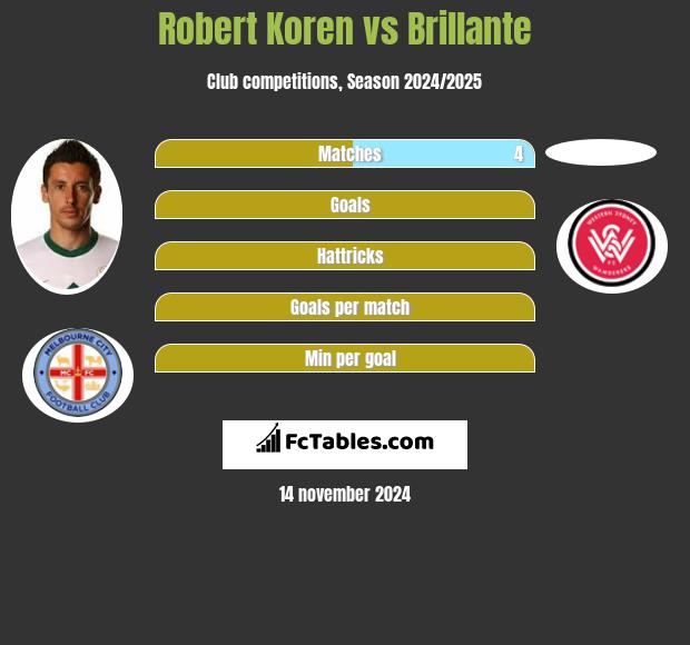 Robert Koren vs Brillante h2h player stats