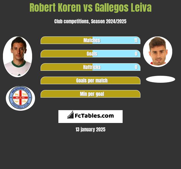 Robert Koren vs Gallegos Leiva h2h player stats