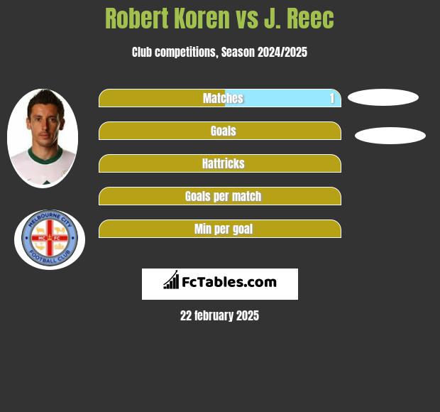 Robert Koren vs J. Reec h2h player stats