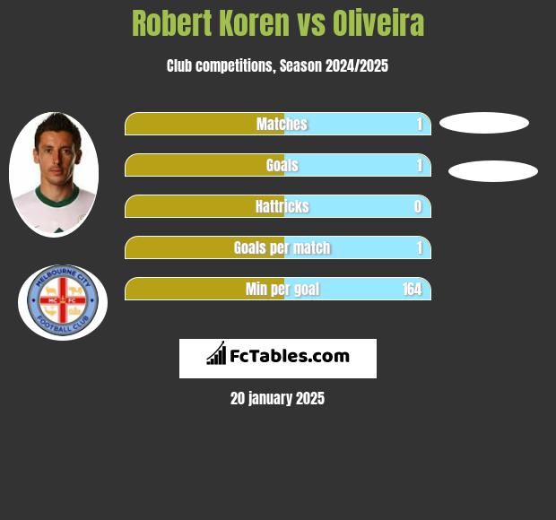 Robert Koren vs Oliveira h2h player stats