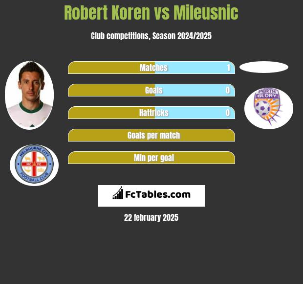 Robert Koren vs Mileusnic h2h player stats