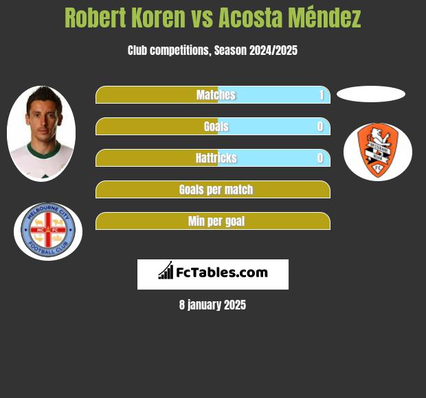 Robert Koren vs Acosta Méndez h2h player stats