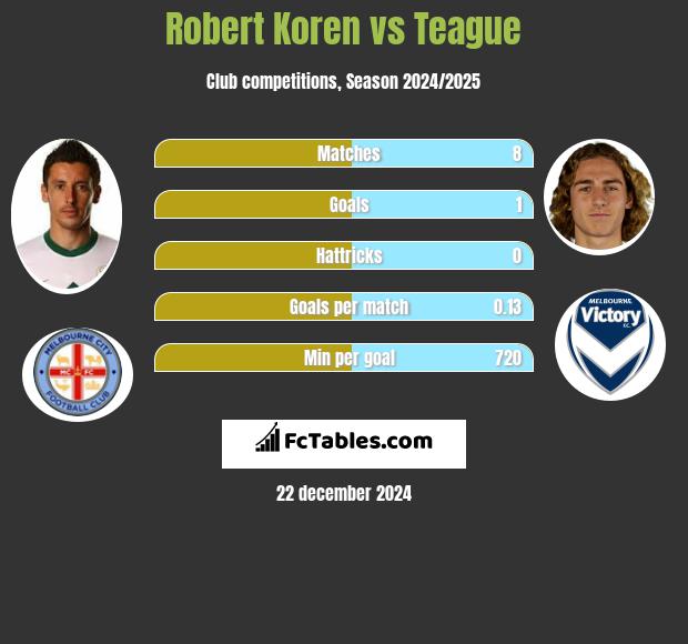 Robert Koren vs Teague h2h player stats