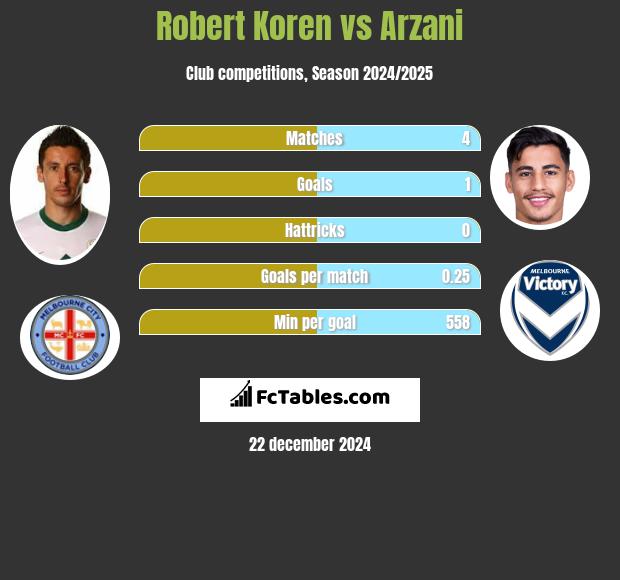 Robert Koren vs Arzani h2h player stats