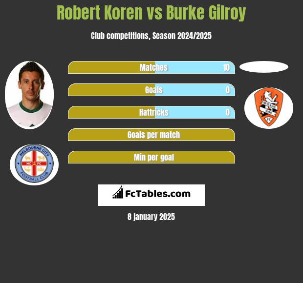 Robert Koren vs Burke Gilroy h2h player stats