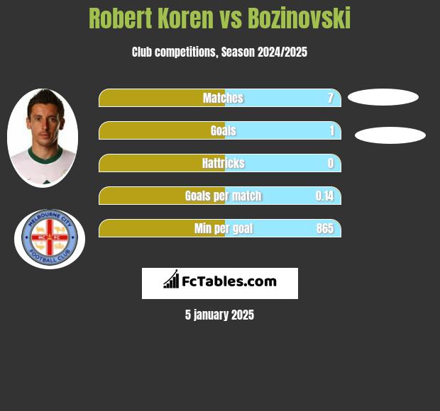 Robert Koren vs Bozinovski h2h player stats