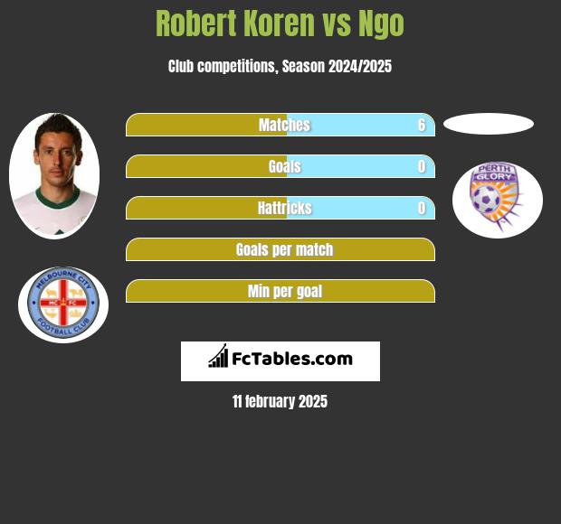 Robert Koren vs Ngo h2h player stats