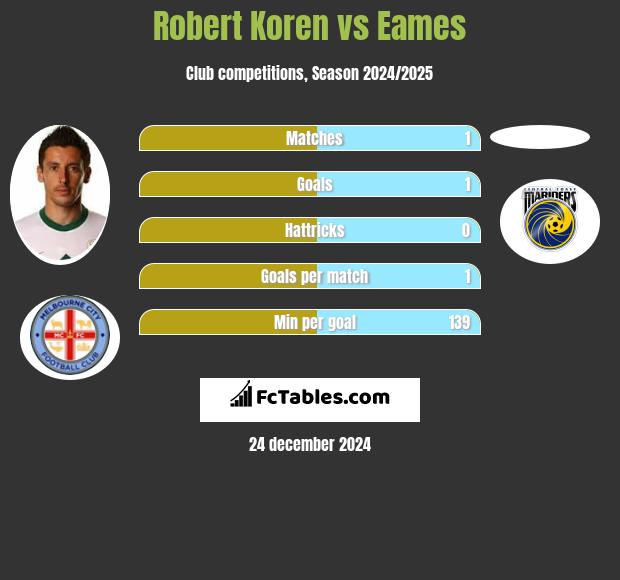 Robert Koren vs Eames h2h player stats