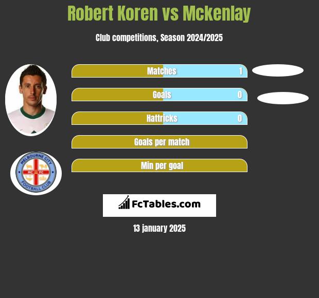 Robert Koren vs Mckenlay h2h player stats