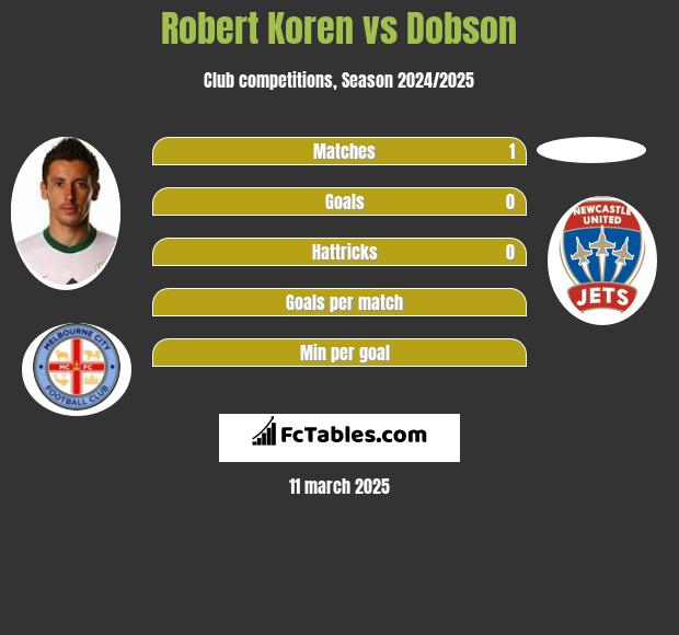 Robert Koren vs Dobson h2h player stats