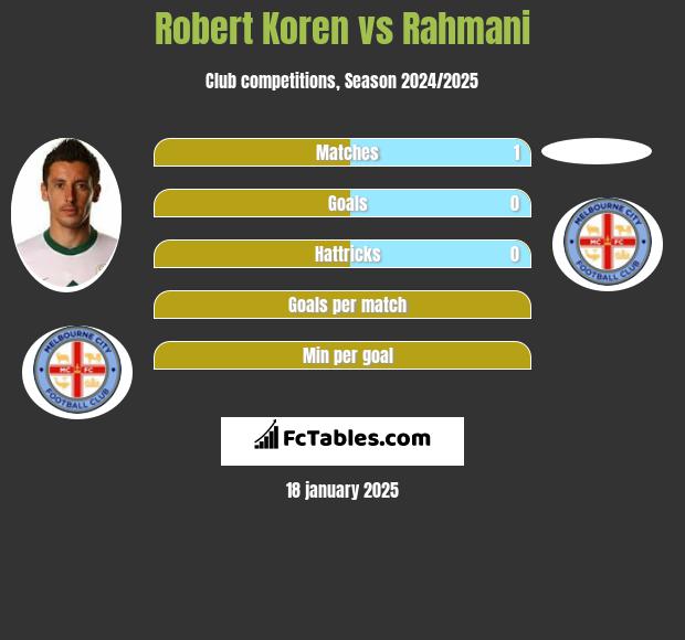 Robert Koren vs Rahmani h2h player stats