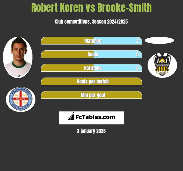 Robert Koren vs Brooke-Smith h2h player stats