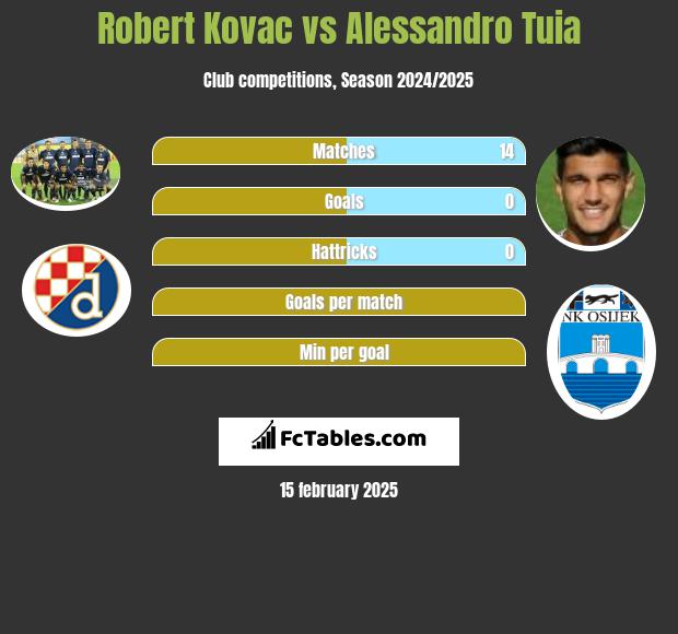 Robert Kovac vs Alessandro Tuia h2h player stats