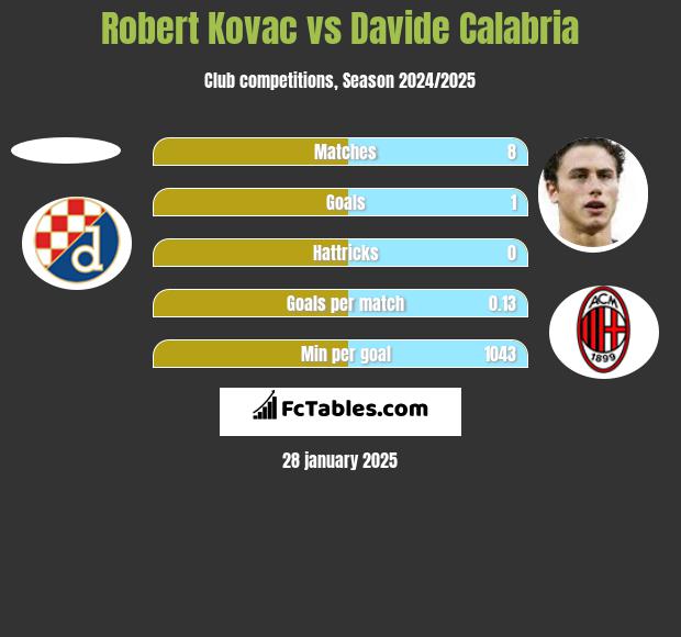 Robert Kovac vs Davide Calabria h2h player stats