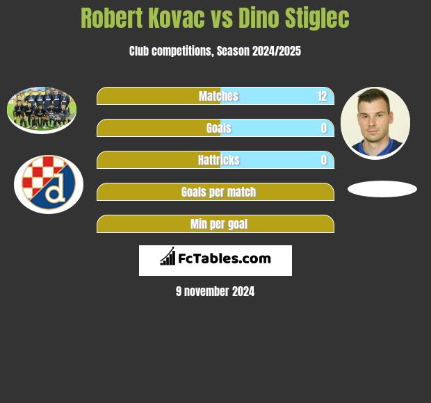 Robert Kovac vs Dino Stiglec h2h player stats