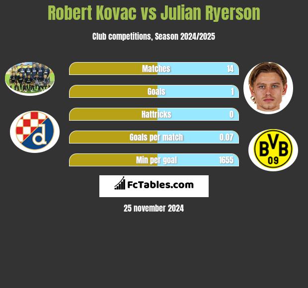 Robert Kovac vs Julian Ryerson h2h player stats