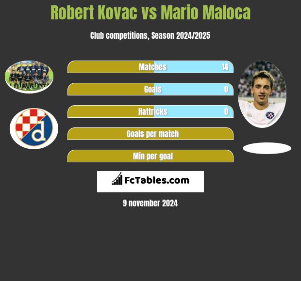 Robert Kovac vs Mario Maloca h2h player stats