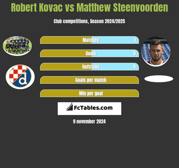 Robert Kovac vs Matthew Steenvoorden h2h player stats