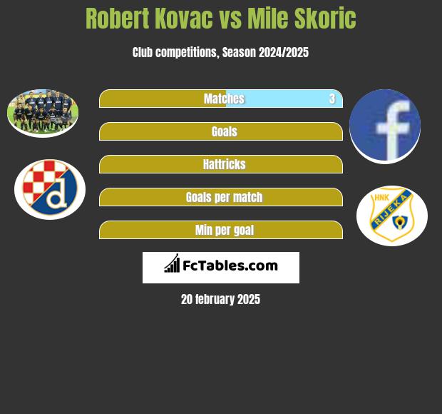 Robert Kovac vs Mile Skoric h2h player stats