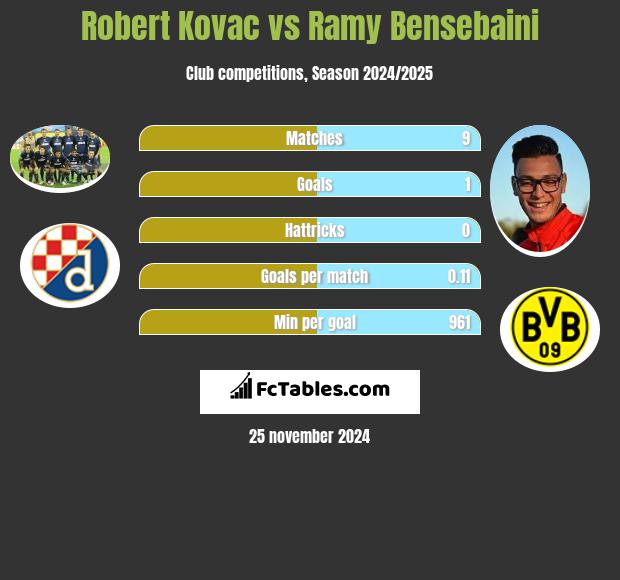 Robert Kovac vs Ramy Bensebaini h2h player stats