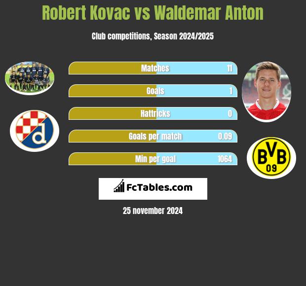 Robert Kovac vs Waldemar Anton h2h player stats