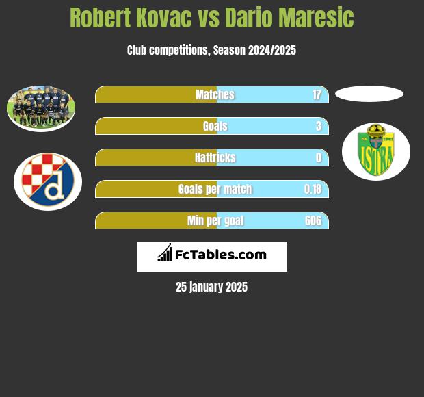 Robert Kovac vs Dario Maresic h2h player stats