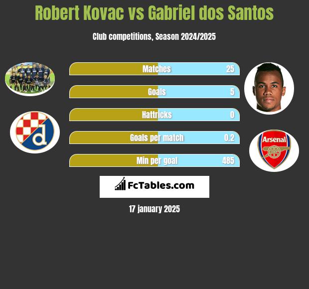 Robert Kovac vs Gabriel dos Santos h2h player stats