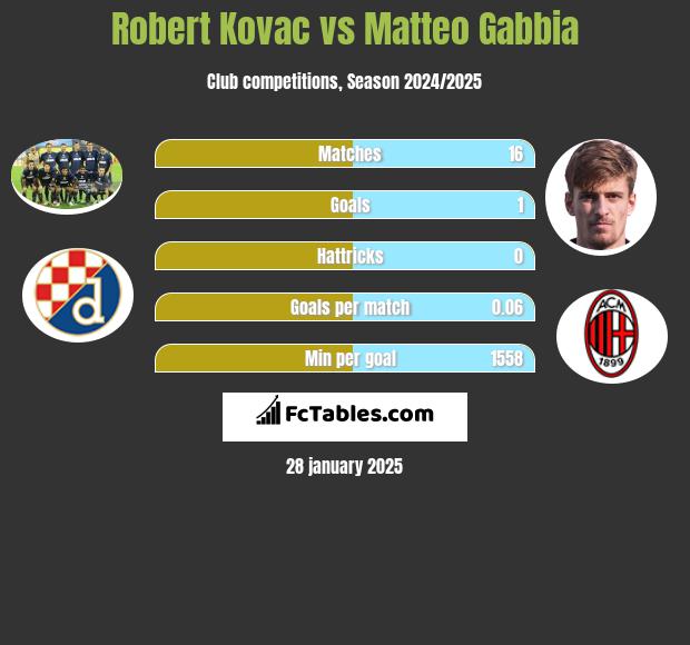 Robert Kovac vs Matteo Gabbia h2h player stats