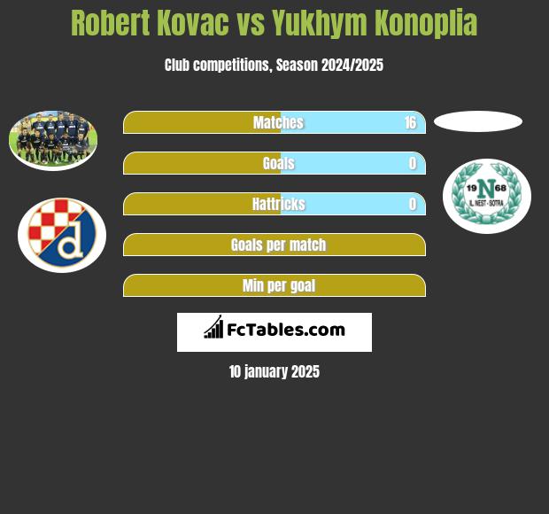 Robert Kovac vs Yukhym Konoplia h2h player stats