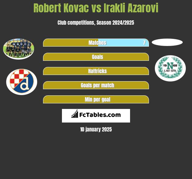 Robert Kovac vs Irakli Azarovi h2h player stats