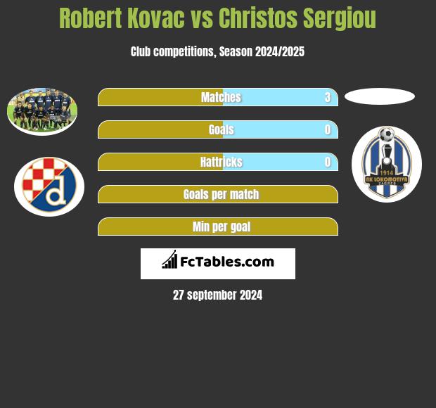 Robert Kovac vs Christos Sergiou h2h player stats