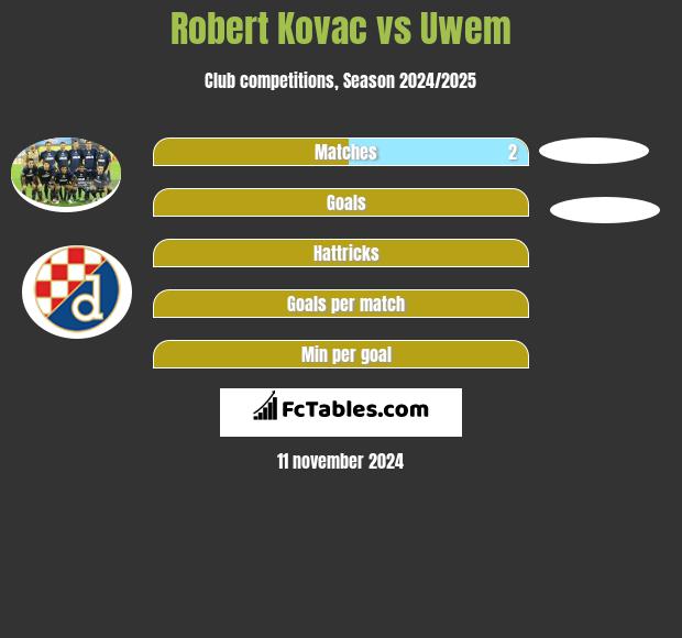 Robert Kovac vs Uwem h2h player stats