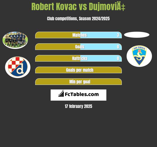 Robert Kovac vs DujmoviÄ‡ h2h player stats