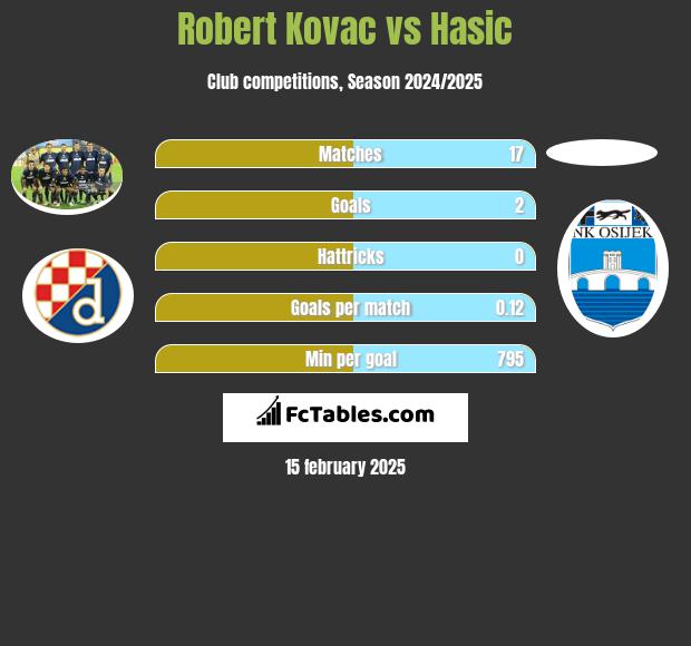 Robert Kovac vs Hasic h2h player stats