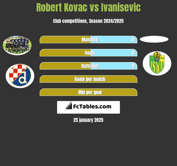 Robert Kovac vs Ivanisevic h2h player stats