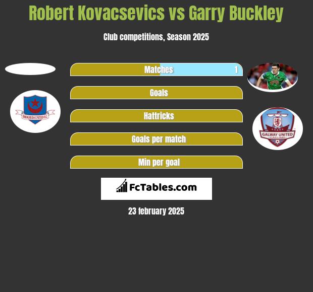 Robert Kovacsevics vs Garry Buckley h2h player stats