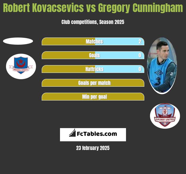 Robert Kovacsevics vs Gregory Cunningham h2h player stats