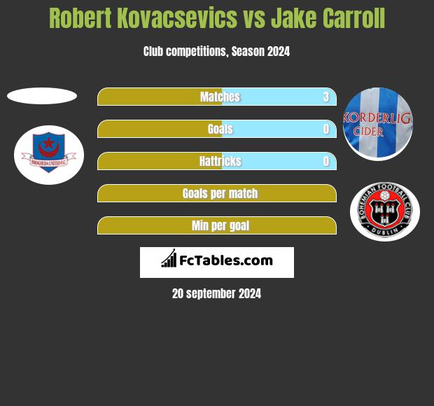 Robert Kovacsevics vs Jake Carroll h2h player stats