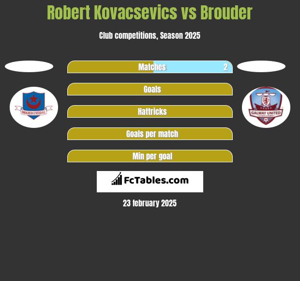 Robert Kovacsevics vs Brouder h2h player stats