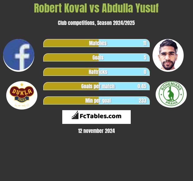 Robert Koval vs Abdulla Yusuf h2h player stats