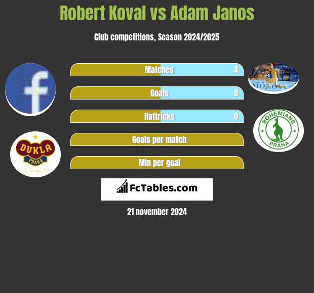 Robert Koval vs Adam Janos h2h player stats