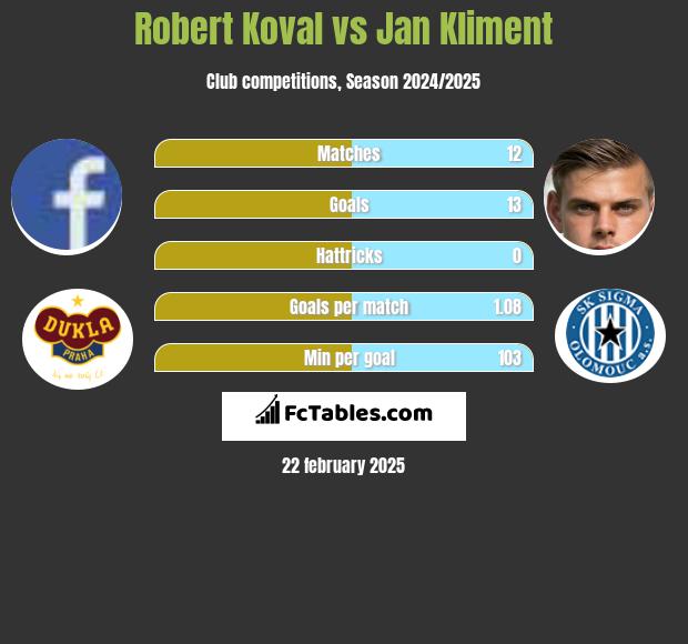 Robert Koval vs Jan Kliment h2h player stats