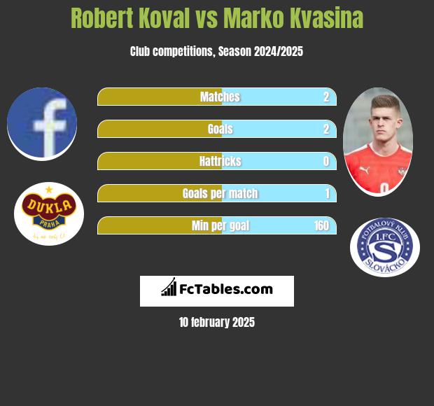 Robert Koval vs Marko Kvasina h2h player stats