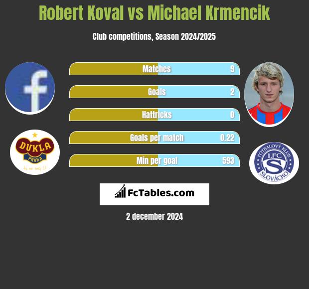 Robert Koval vs Michael Krmencik h2h player stats